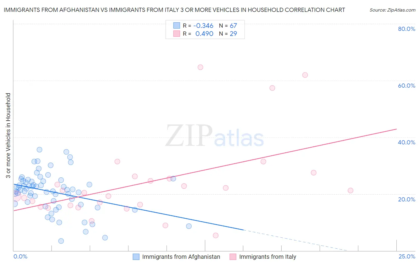 Immigrants from Afghanistan vs Immigrants from Italy 3 or more Vehicles in Household
