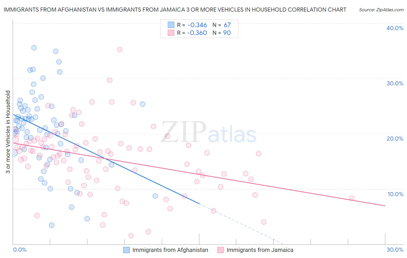 Immigrants from Afghanistan vs Immigrants from Jamaica 3 or more Vehicles in Household