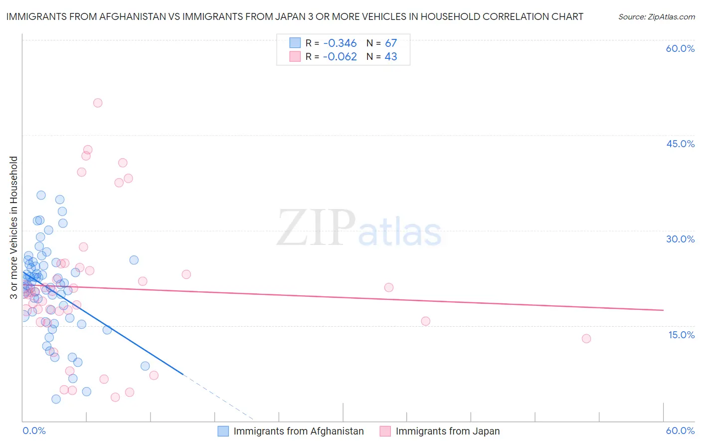 Immigrants from Afghanistan vs Immigrants from Japan 3 or more Vehicles in Household