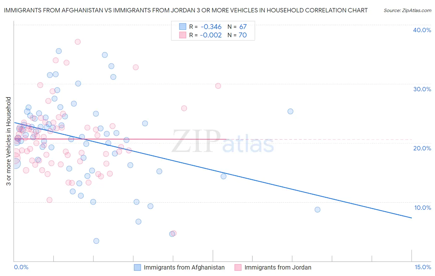 Immigrants from Afghanistan vs Immigrants from Jordan 3 or more Vehicles in Household
