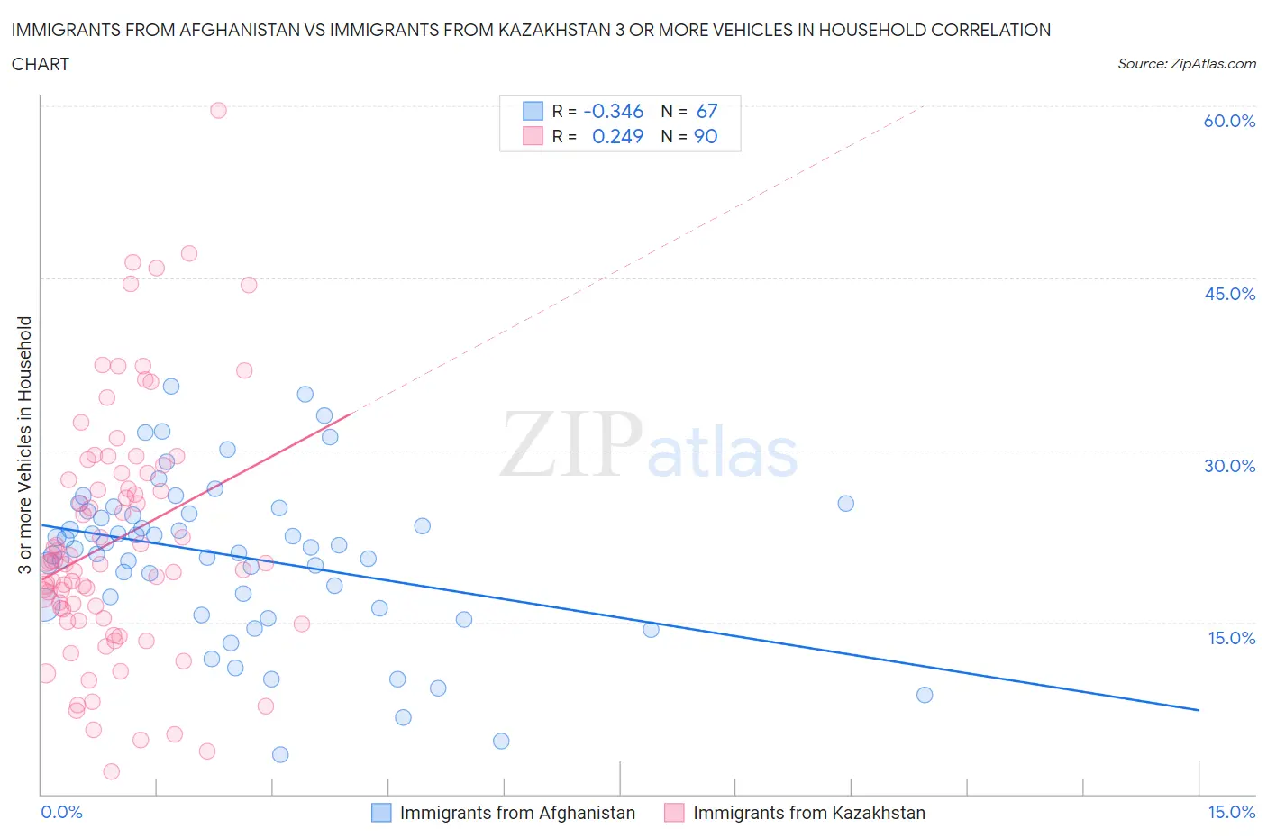 Immigrants from Afghanistan vs Immigrants from Kazakhstan 3 or more Vehicles in Household