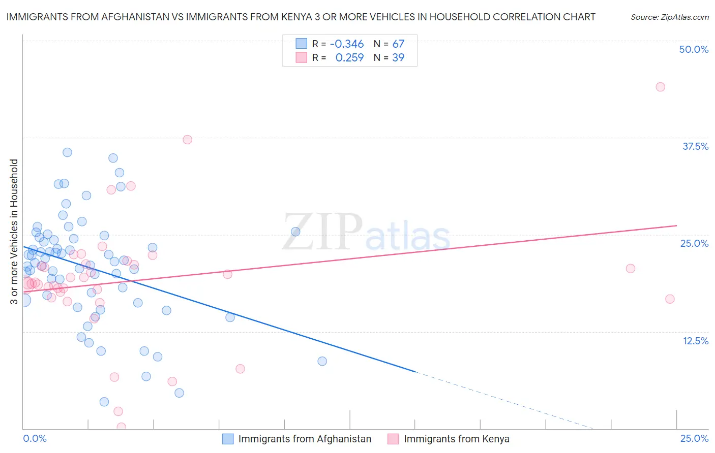 Immigrants from Afghanistan vs Immigrants from Kenya 3 or more Vehicles in Household