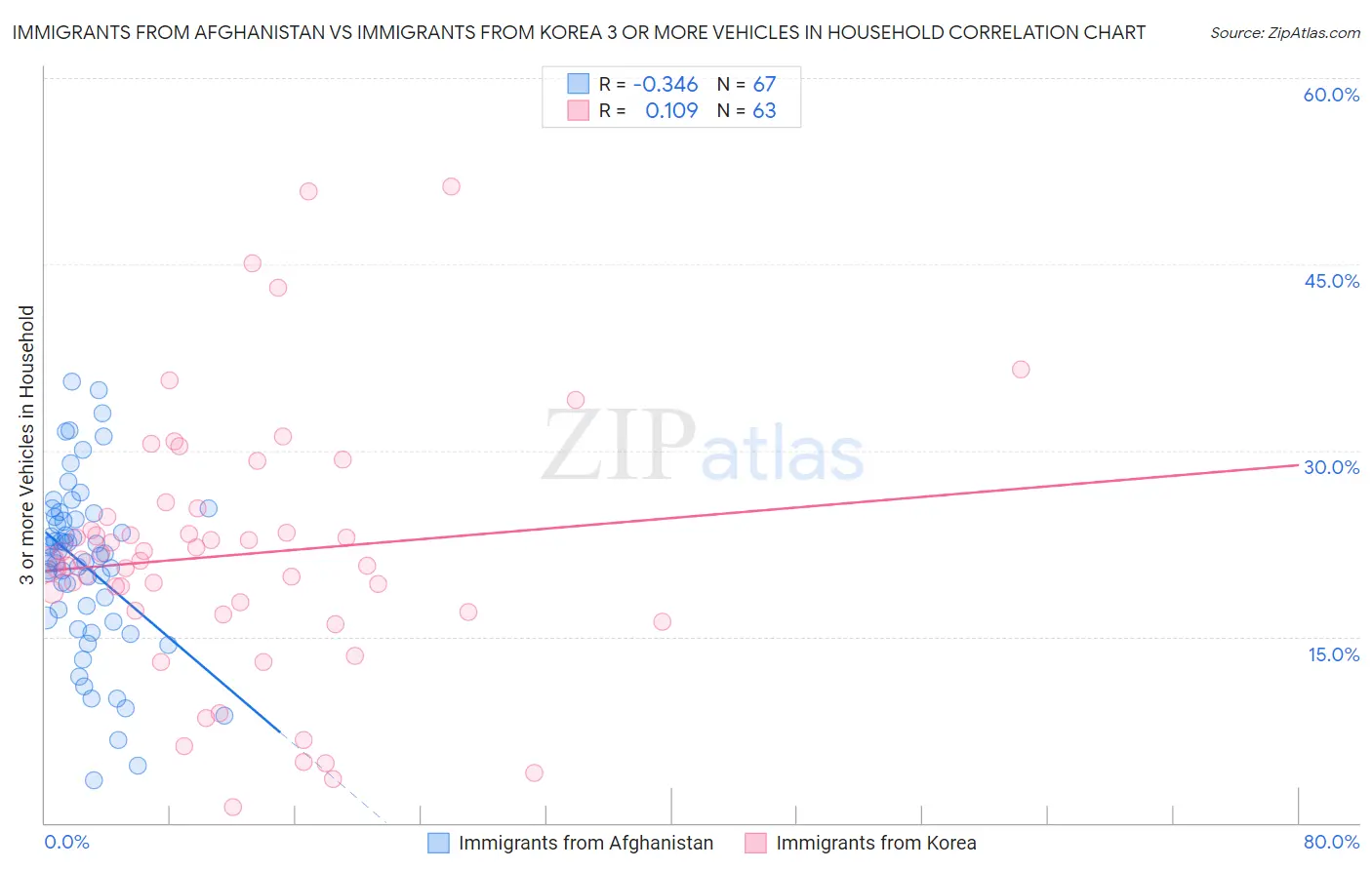 Immigrants from Afghanistan vs Immigrants from Korea 3 or more Vehicles in Household