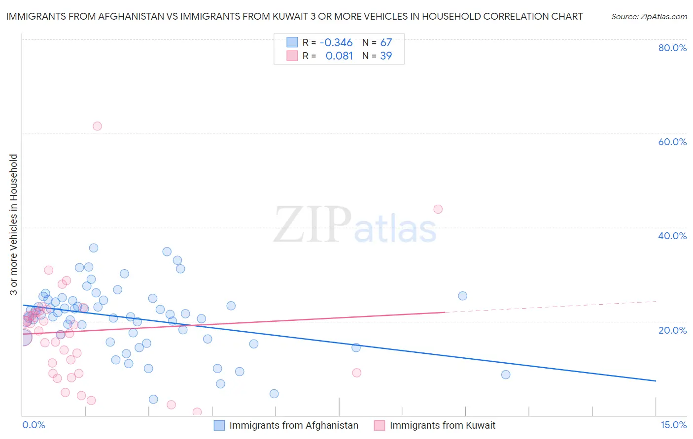 Immigrants from Afghanistan vs Immigrants from Kuwait 3 or more Vehicles in Household