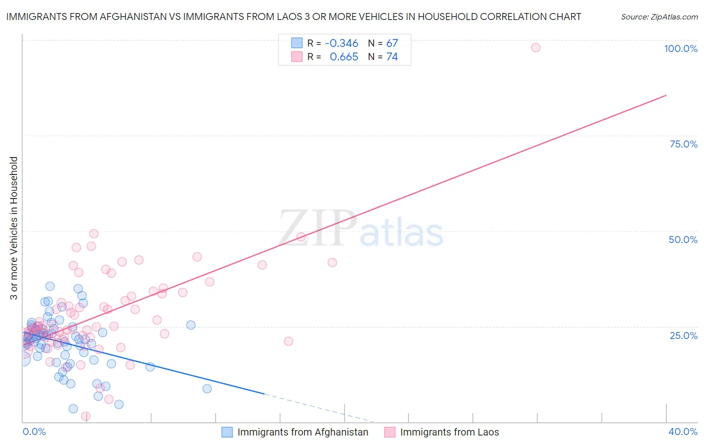 Immigrants from Afghanistan vs Immigrants from Laos 3 or more Vehicles in Household