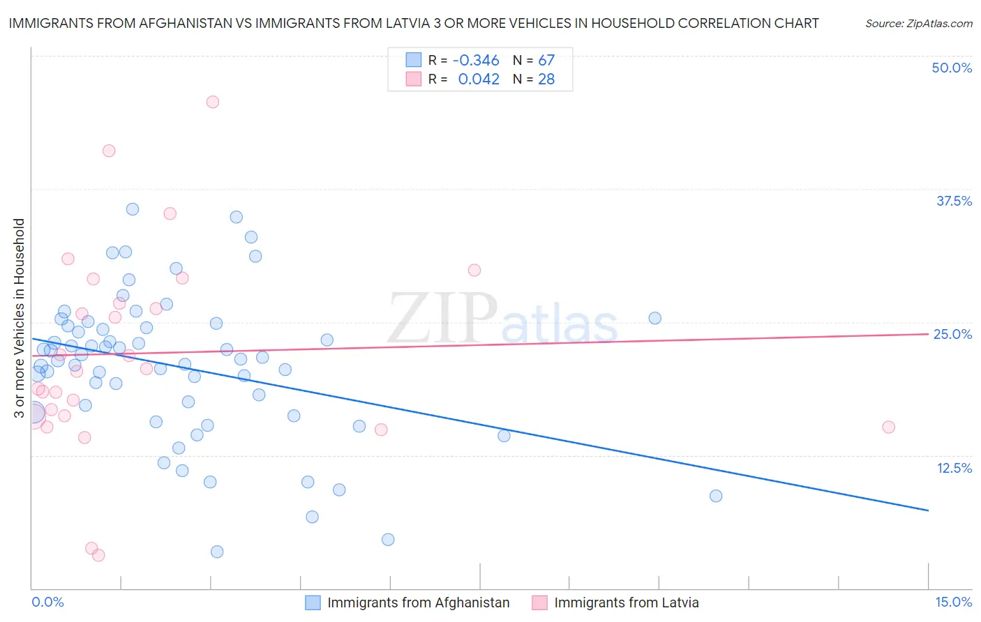 Immigrants from Afghanistan vs Immigrants from Latvia 3 or more Vehicles in Household