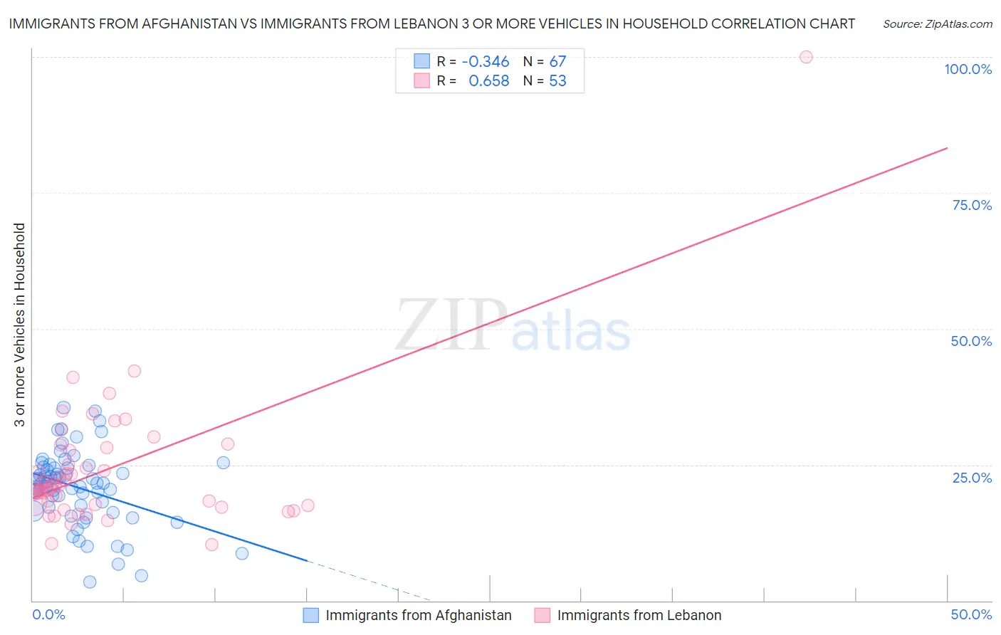 Immigrants from Afghanistan vs Immigrants from Lebanon 3 or more Vehicles in Household