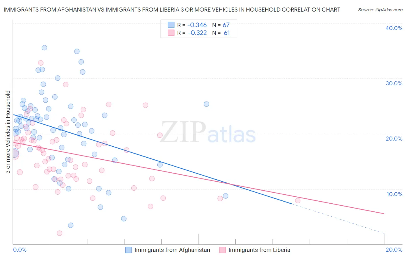 Immigrants from Afghanistan vs Immigrants from Liberia 3 or more Vehicles in Household