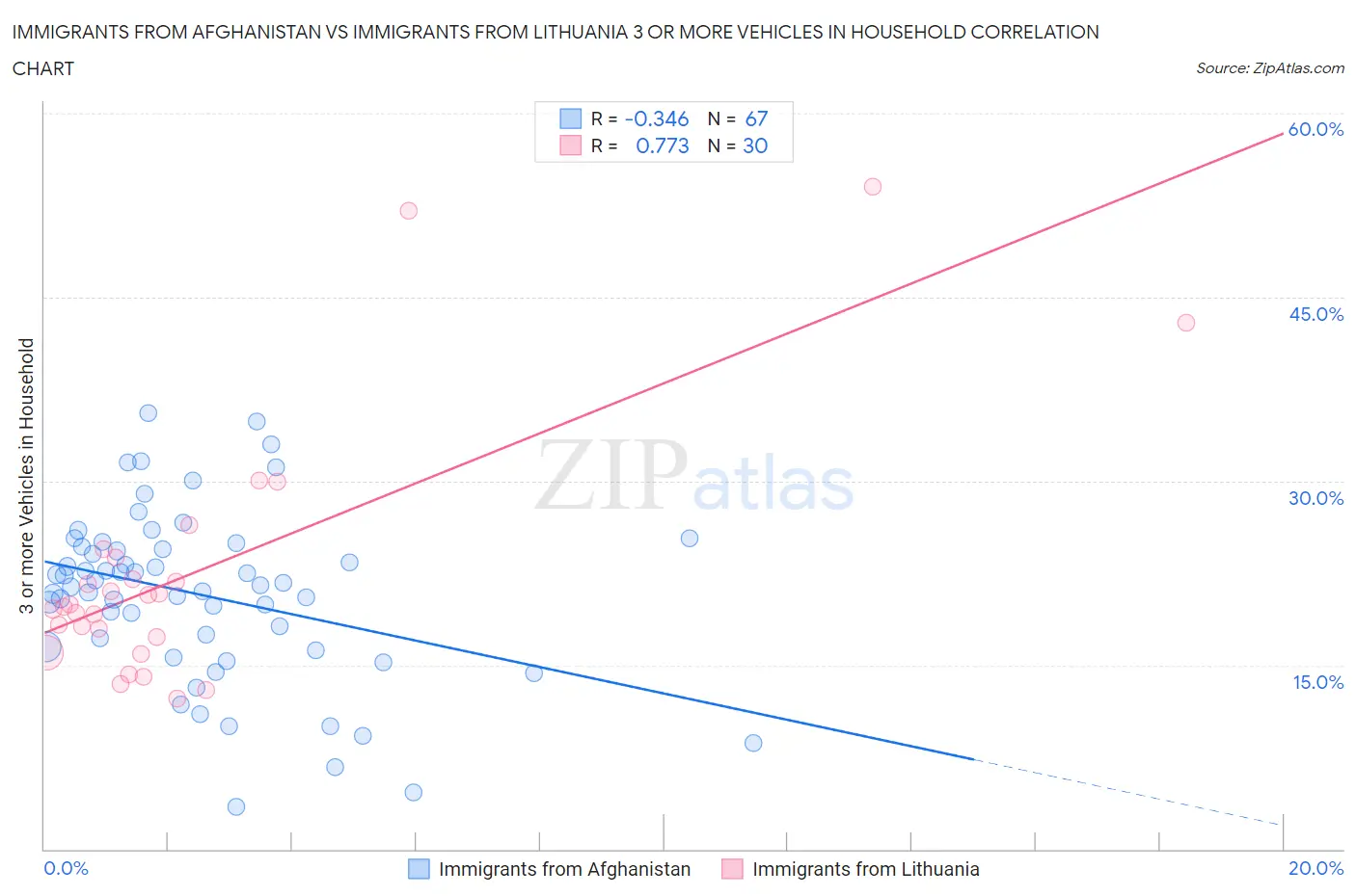 Immigrants from Afghanistan vs Immigrants from Lithuania 3 or more Vehicles in Household