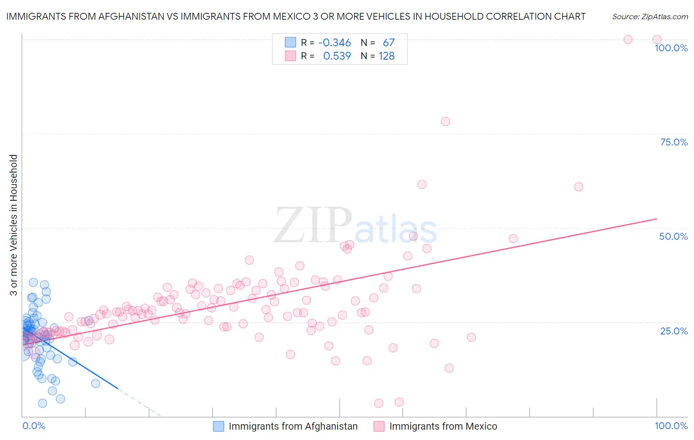 Immigrants from Afghanistan vs Immigrants from Mexico 3 or more Vehicles in Household