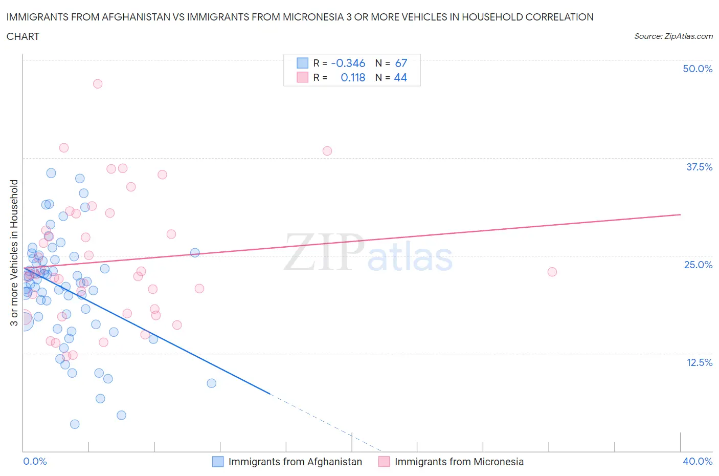 Immigrants from Afghanistan vs Immigrants from Micronesia 3 or more Vehicles in Household