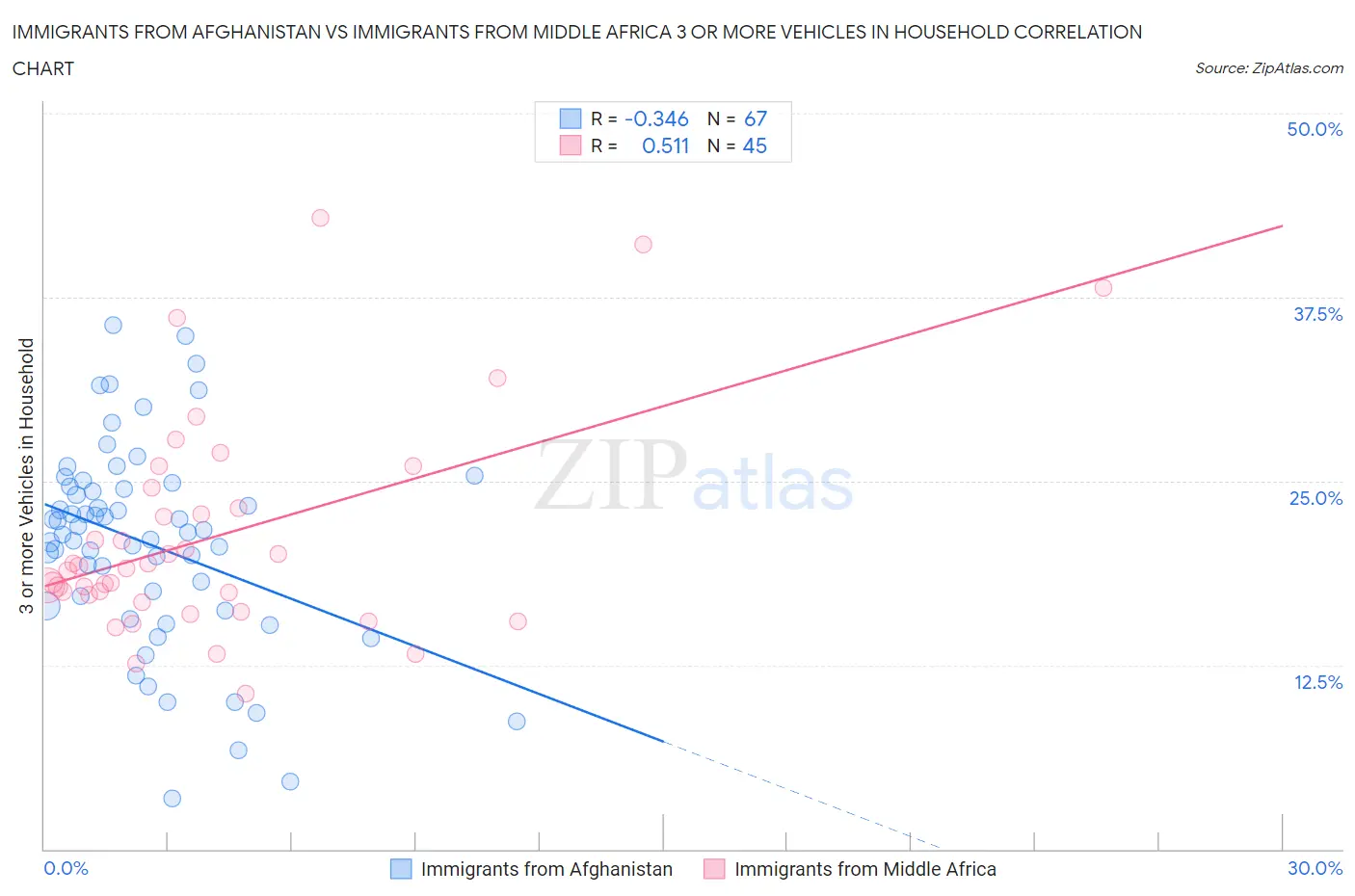 Immigrants from Afghanistan vs Immigrants from Middle Africa 3 or more Vehicles in Household