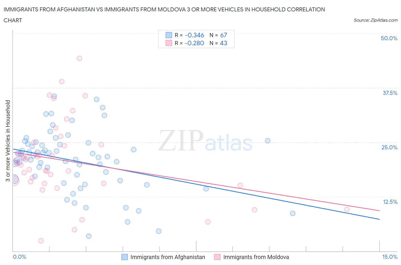 Immigrants from Afghanistan vs Immigrants from Moldova 3 or more Vehicles in Household