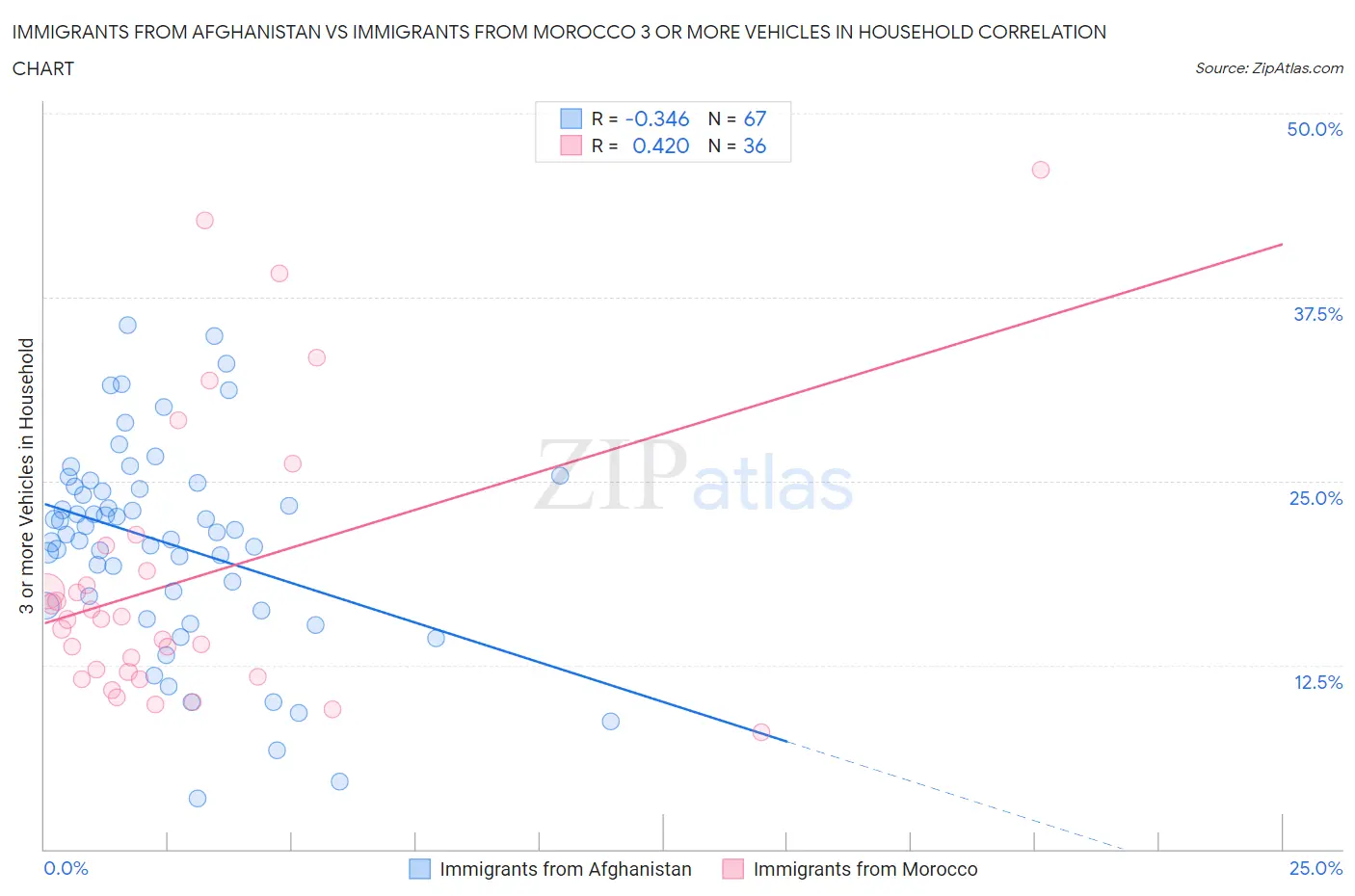 Immigrants from Afghanistan vs Immigrants from Morocco 3 or more Vehicles in Household
