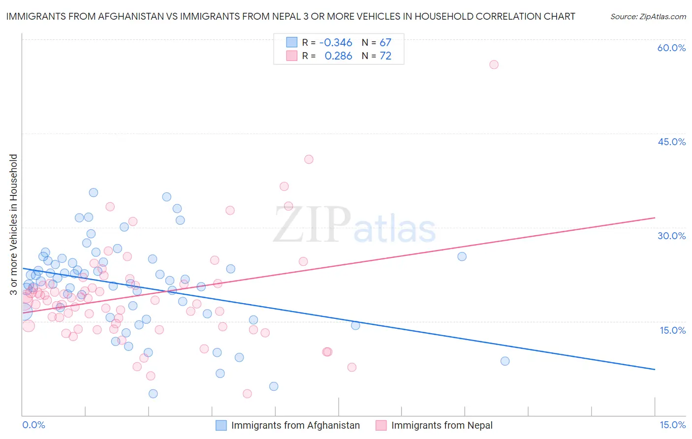 Immigrants from Afghanistan vs Immigrants from Nepal 3 or more Vehicles in Household