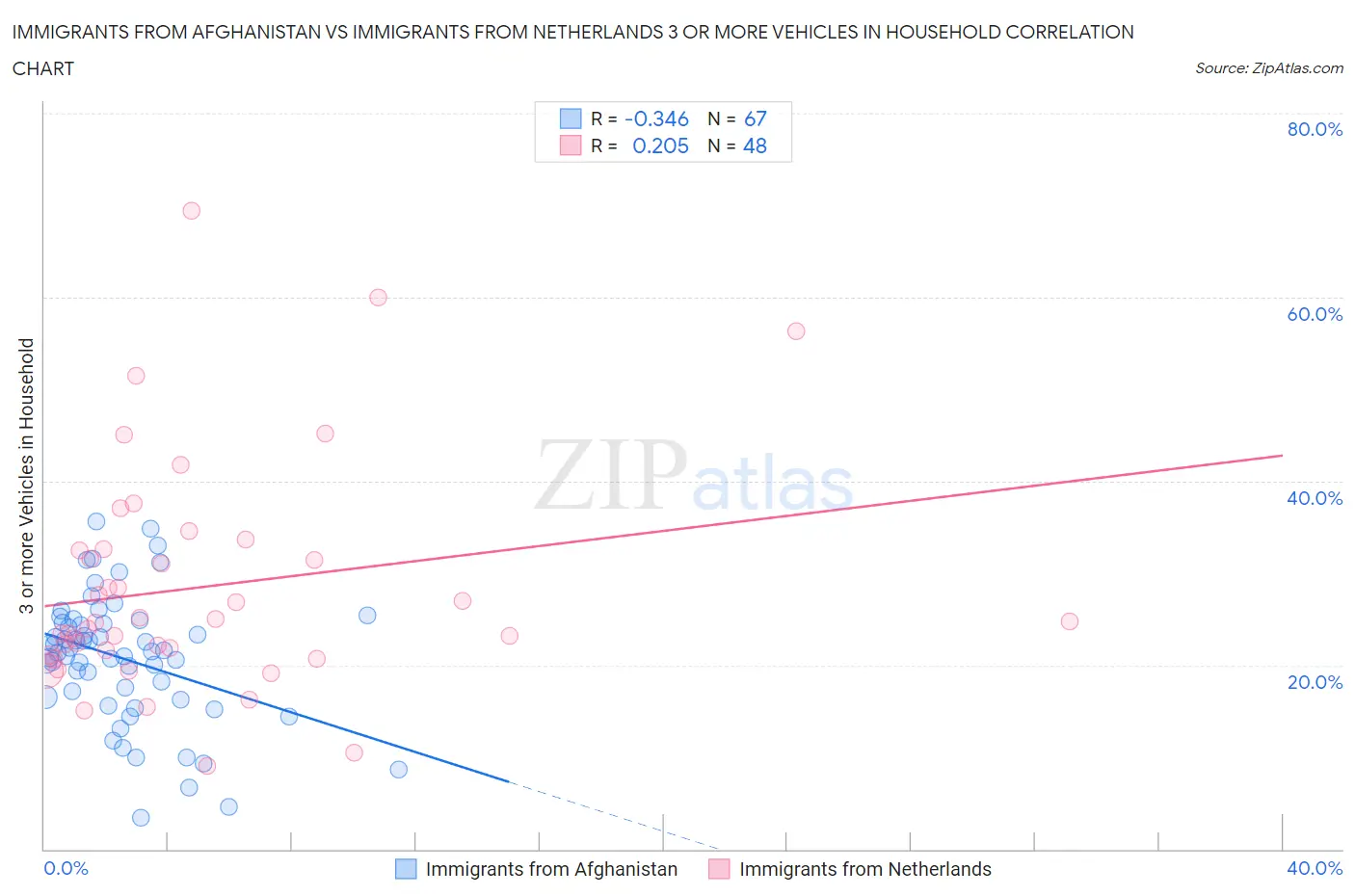 Immigrants from Afghanistan vs Immigrants from Netherlands 3 or more Vehicles in Household