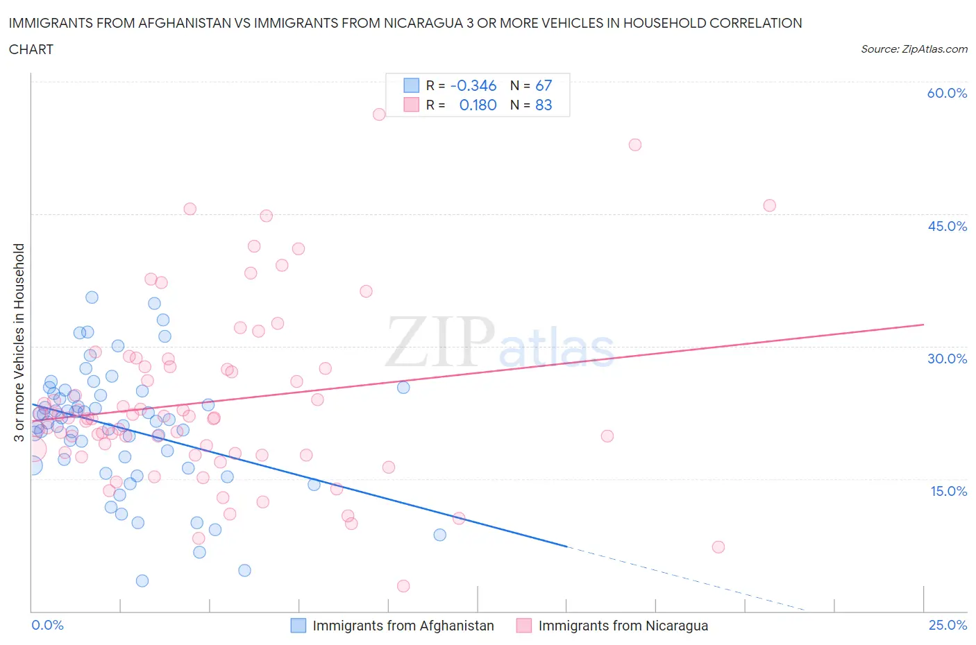 Immigrants from Afghanistan vs Immigrants from Nicaragua 3 or more Vehicles in Household