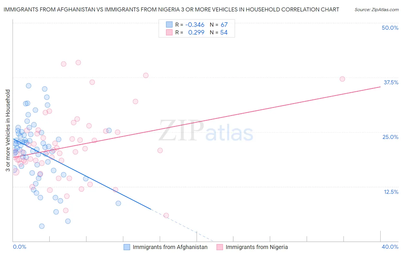 Immigrants from Afghanistan vs Immigrants from Nigeria 3 or more Vehicles in Household