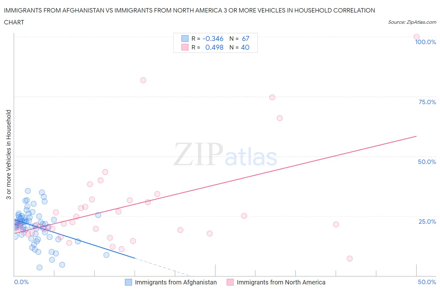 Immigrants from Afghanistan vs Immigrants from North America 3 or more Vehicles in Household