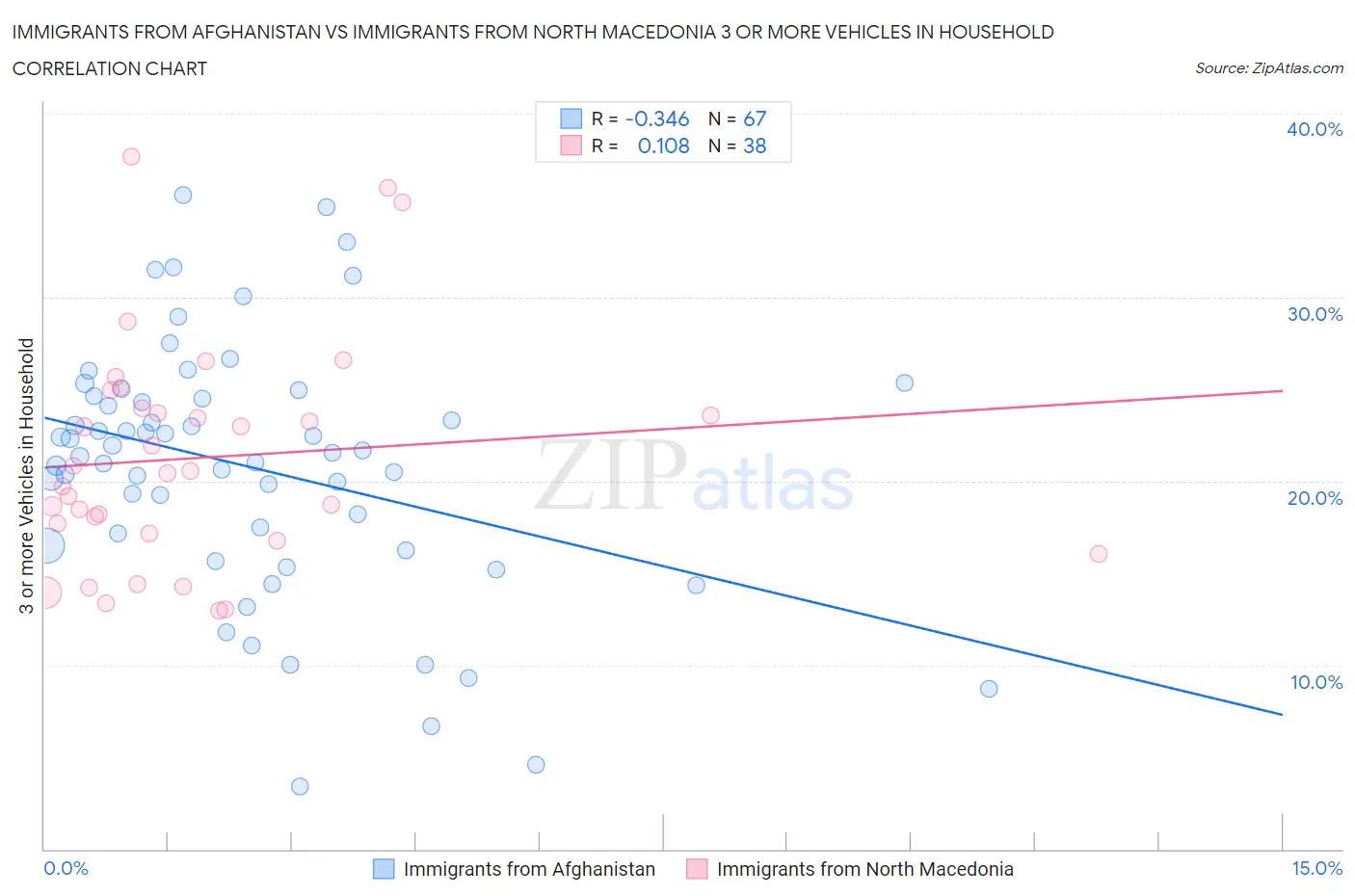 Immigrants from Afghanistan vs Immigrants from North Macedonia 3 or more Vehicles in Household