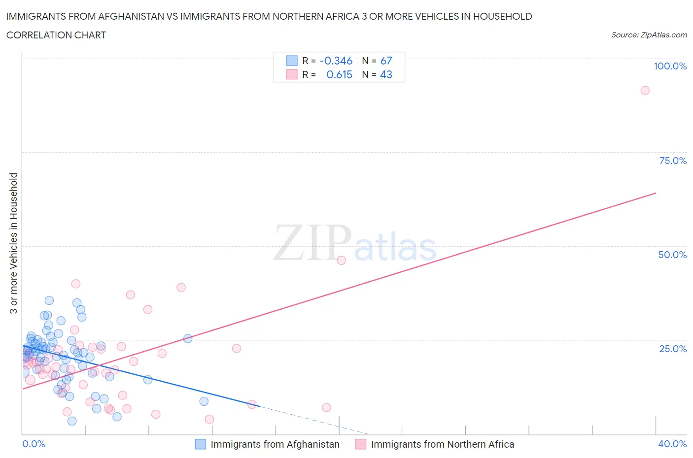 Immigrants from Afghanistan vs Immigrants from Northern Africa 3 or more Vehicles in Household