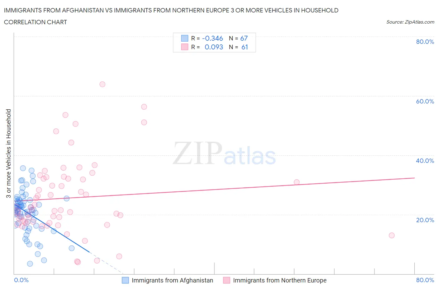 Immigrants from Afghanistan vs Immigrants from Northern Europe 3 or more Vehicles in Household