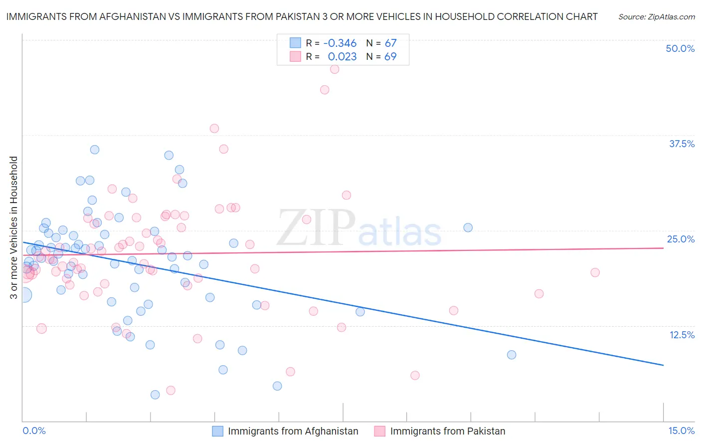 Immigrants from Afghanistan vs Immigrants from Pakistan 3 or more Vehicles in Household