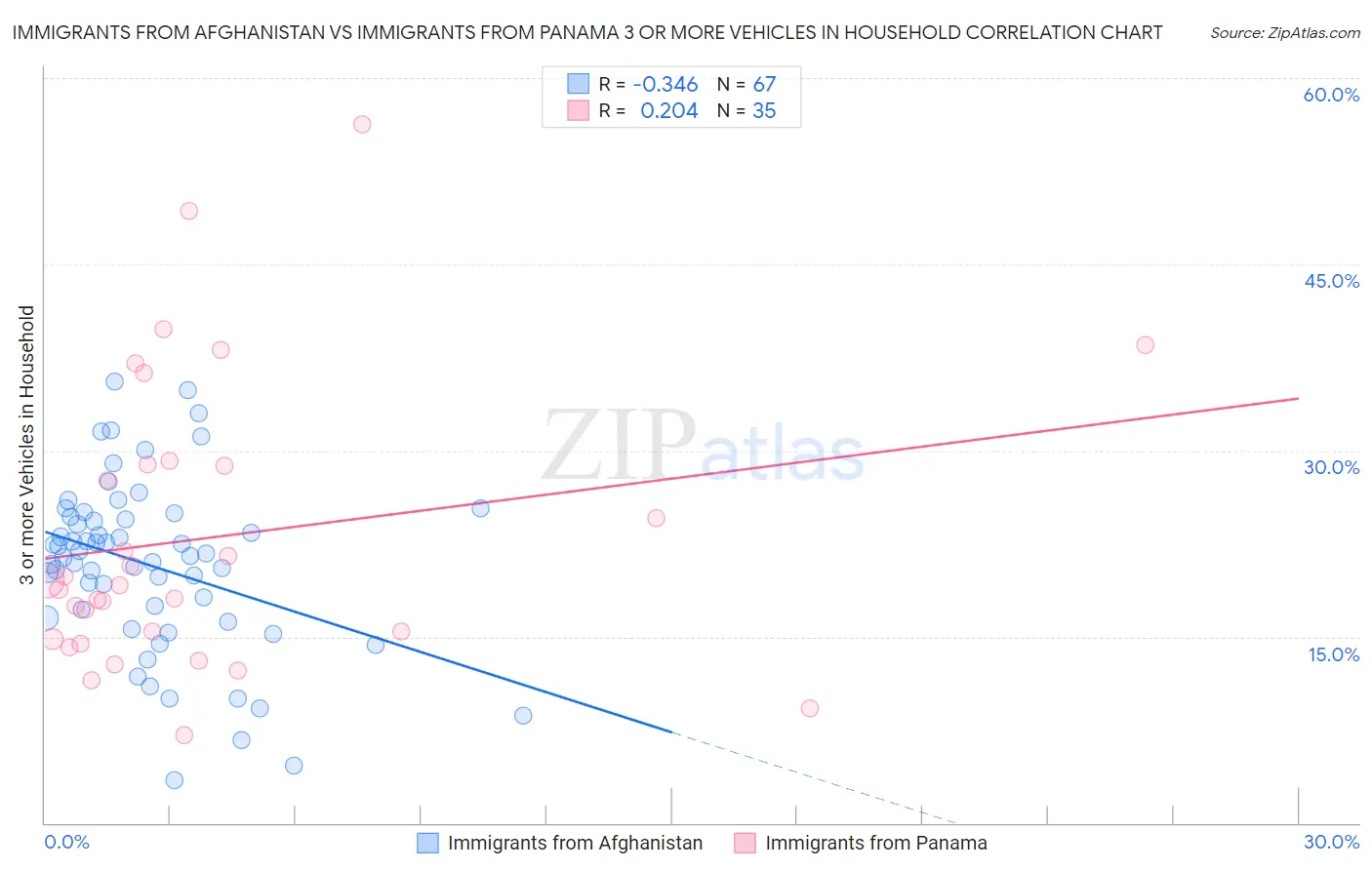 Immigrants from Afghanistan vs Immigrants from Panama 3 or more Vehicles in Household