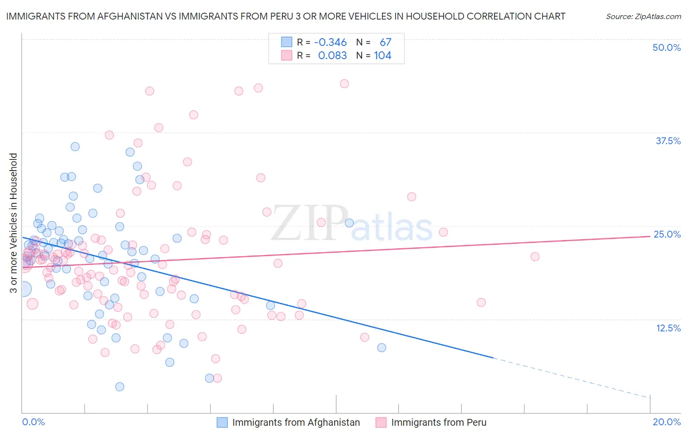 Immigrants from Afghanistan vs Immigrants from Peru 3 or more Vehicles in Household