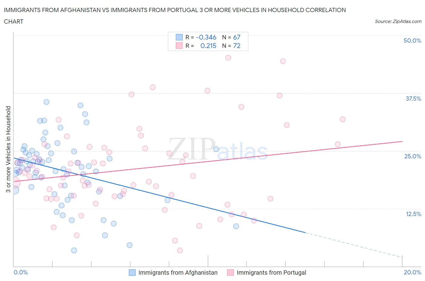 Immigrants from Afghanistan vs Immigrants from Portugal 3 or more Vehicles in Household