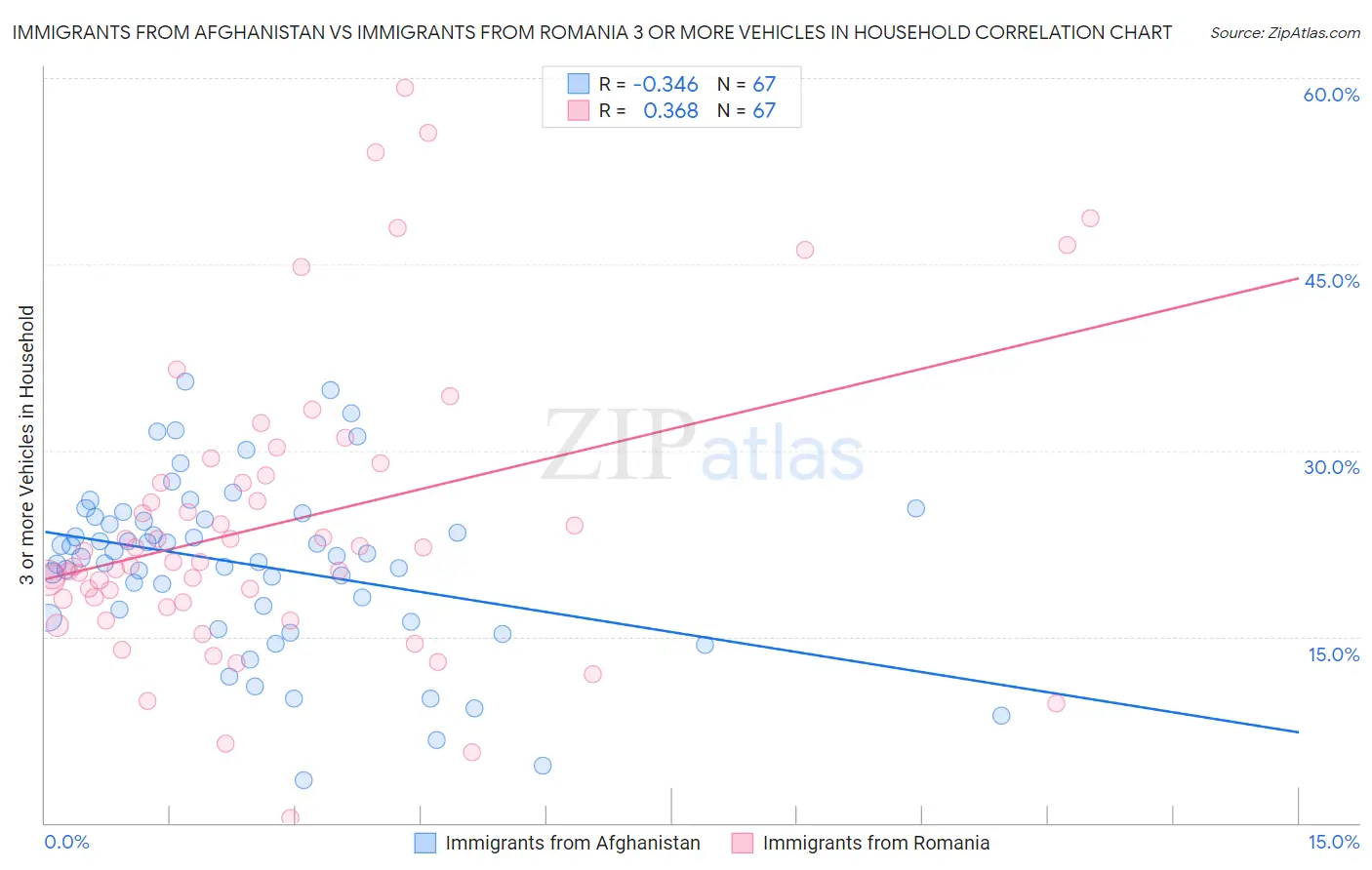 Immigrants from Afghanistan vs Immigrants from Romania 3 or more Vehicles in Household
