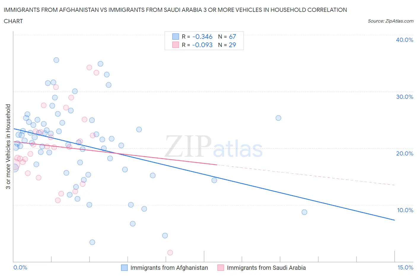 Immigrants from Afghanistan vs Immigrants from Saudi Arabia 3 or more Vehicles in Household