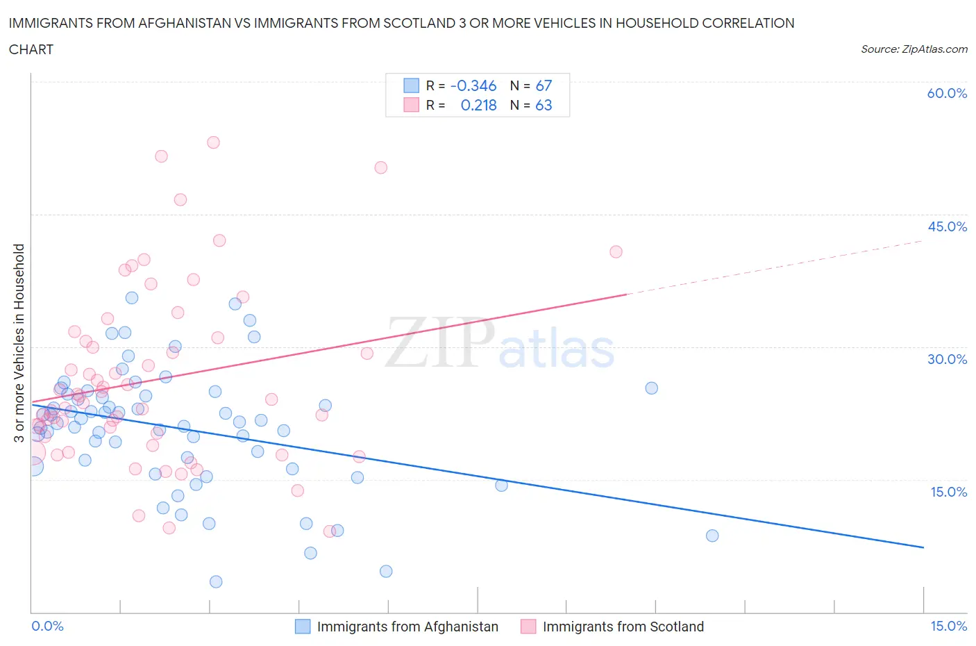 Immigrants from Afghanistan vs Immigrants from Scotland 3 or more Vehicles in Household