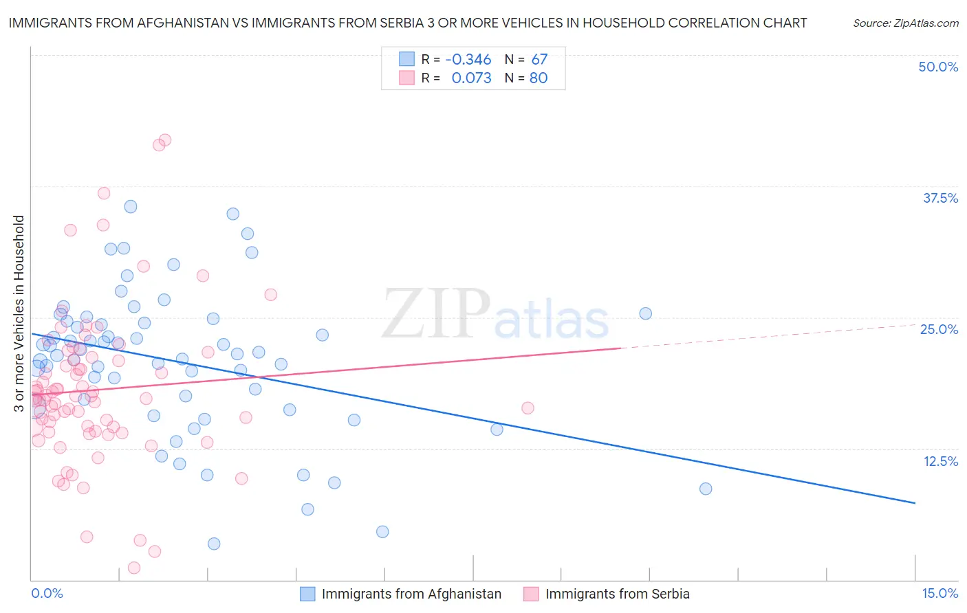 Immigrants from Afghanistan vs Immigrants from Serbia 3 or more Vehicles in Household