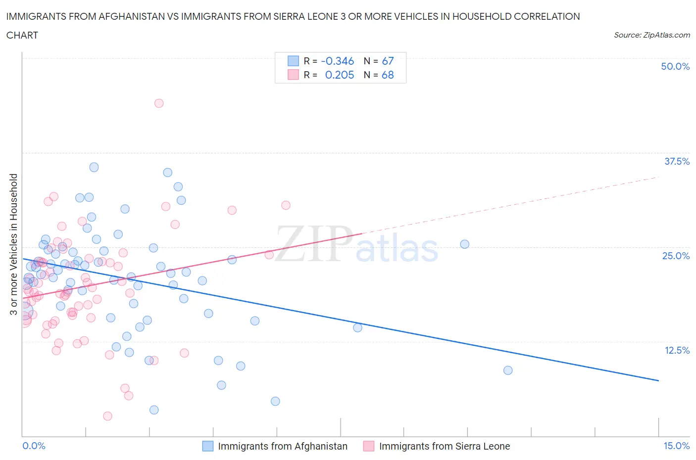 Immigrants from Afghanistan vs Immigrants from Sierra Leone 3 or more Vehicles in Household