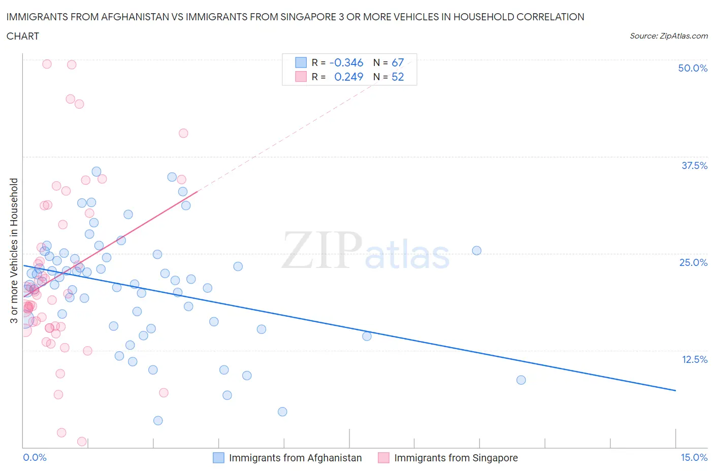 Immigrants from Afghanistan vs Immigrants from Singapore 3 or more Vehicles in Household