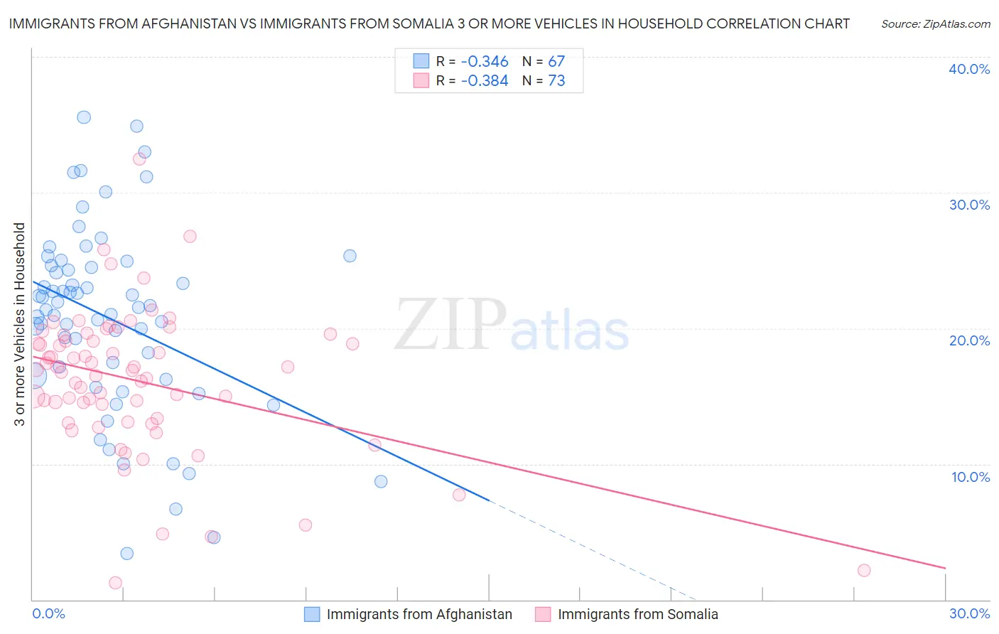 Immigrants from Afghanistan vs Immigrants from Somalia 3 or more Vehicles in Household