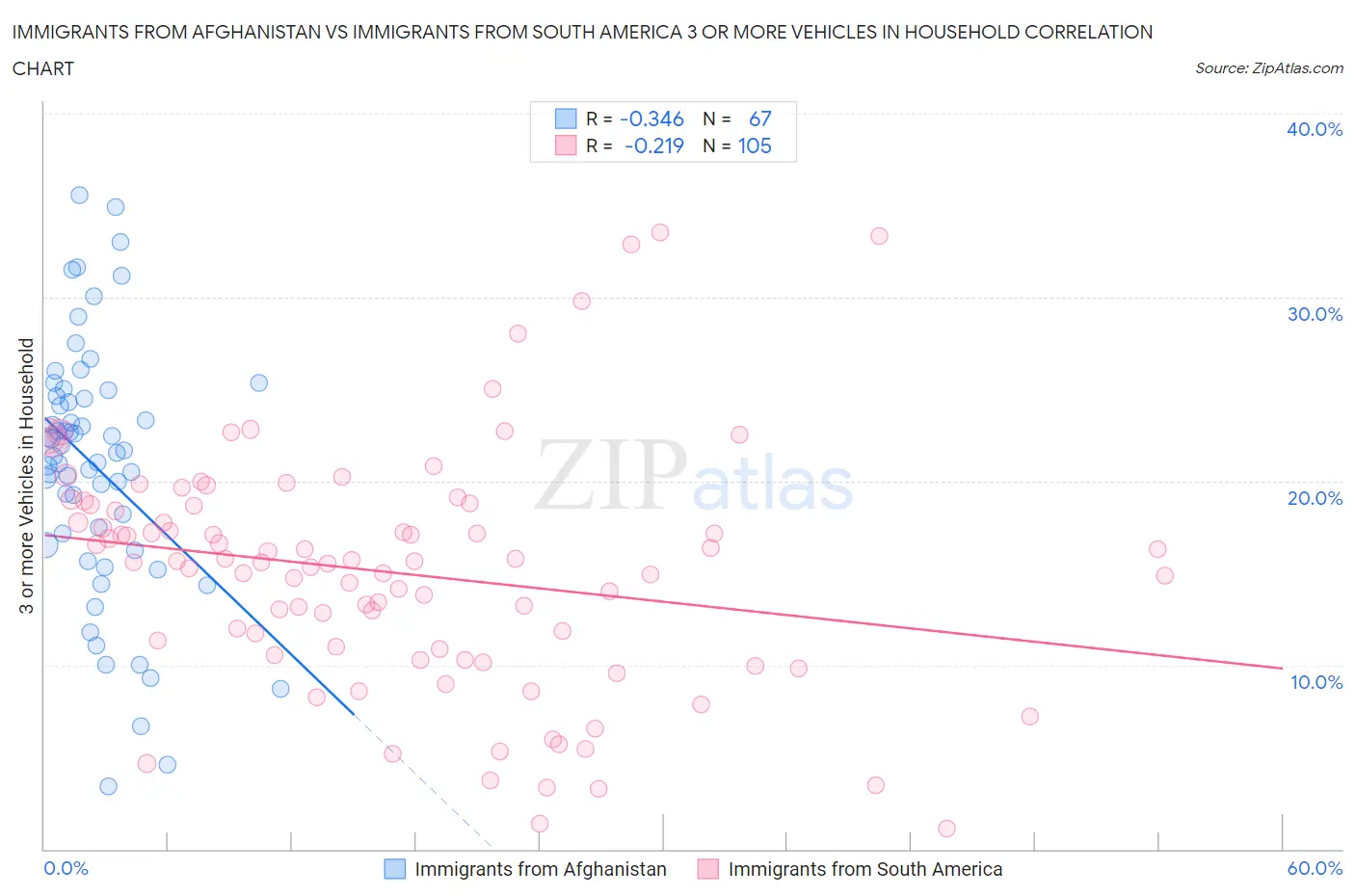 Immigrants from Afghanistan vs Immigrants from South America 3 or more Vehicles in Household