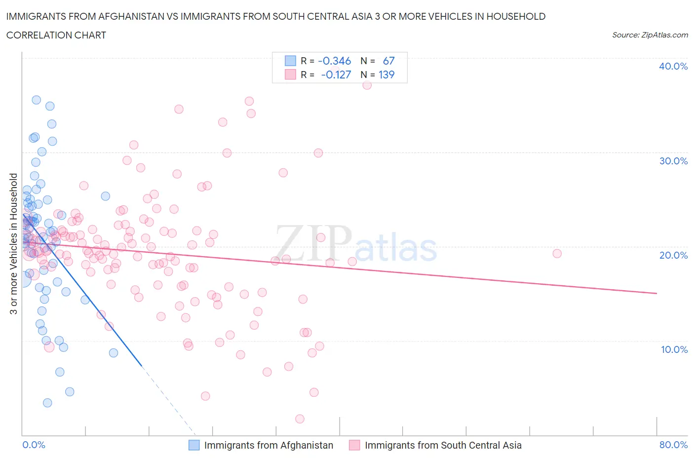 Immigrants from Afghanistan vs Immigrants from South Central Asia 3 or more Vehicles in Household