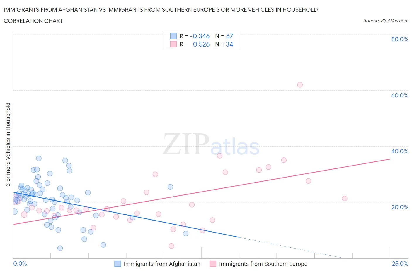 Immigrants from Afghanistan vs Immigrants from Southern Europe 3 or more Vehicles in Household