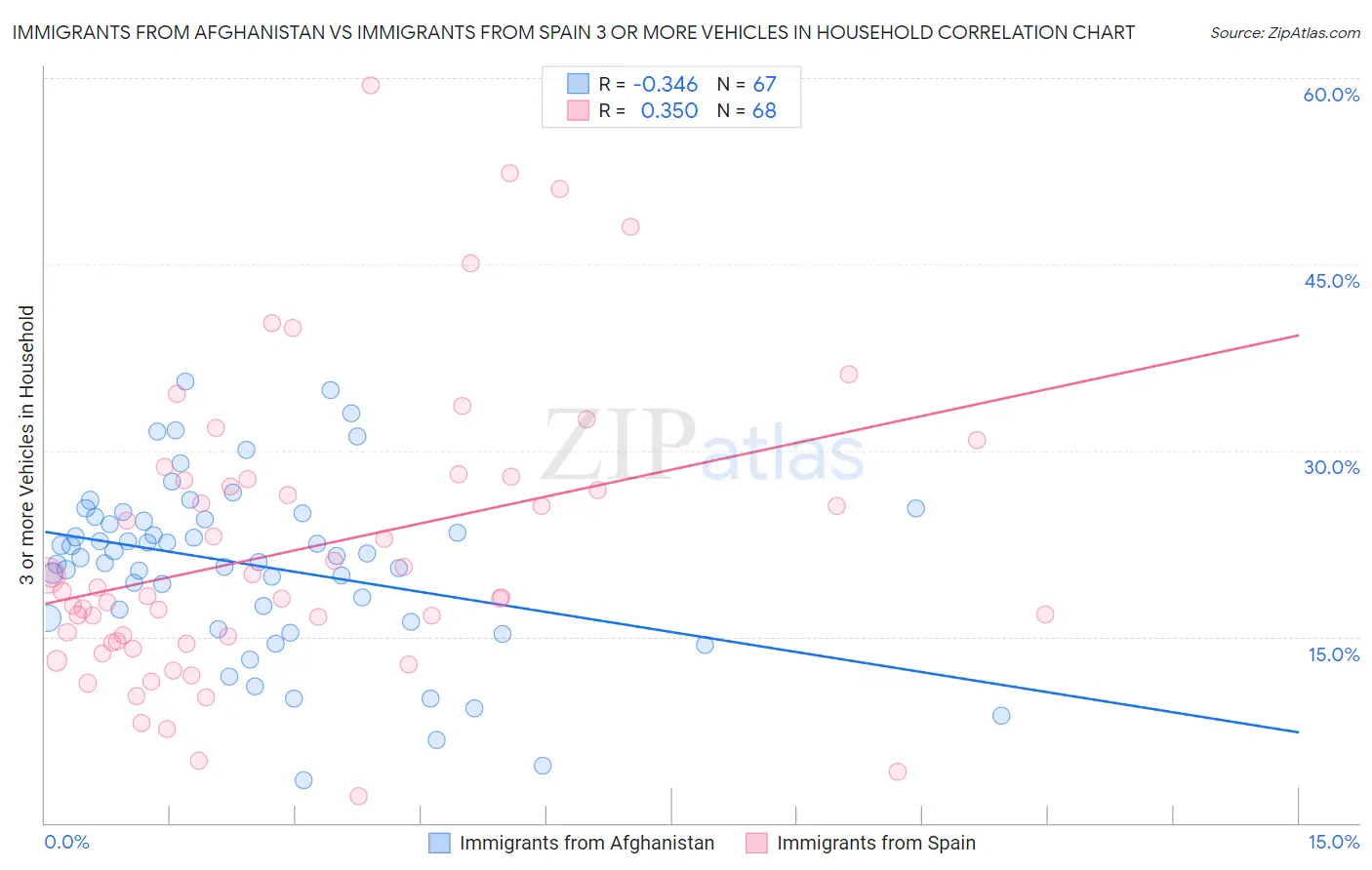 Immigrants from Afghanistan vs Immigrants from Spain 3 or more Vehicles in Household