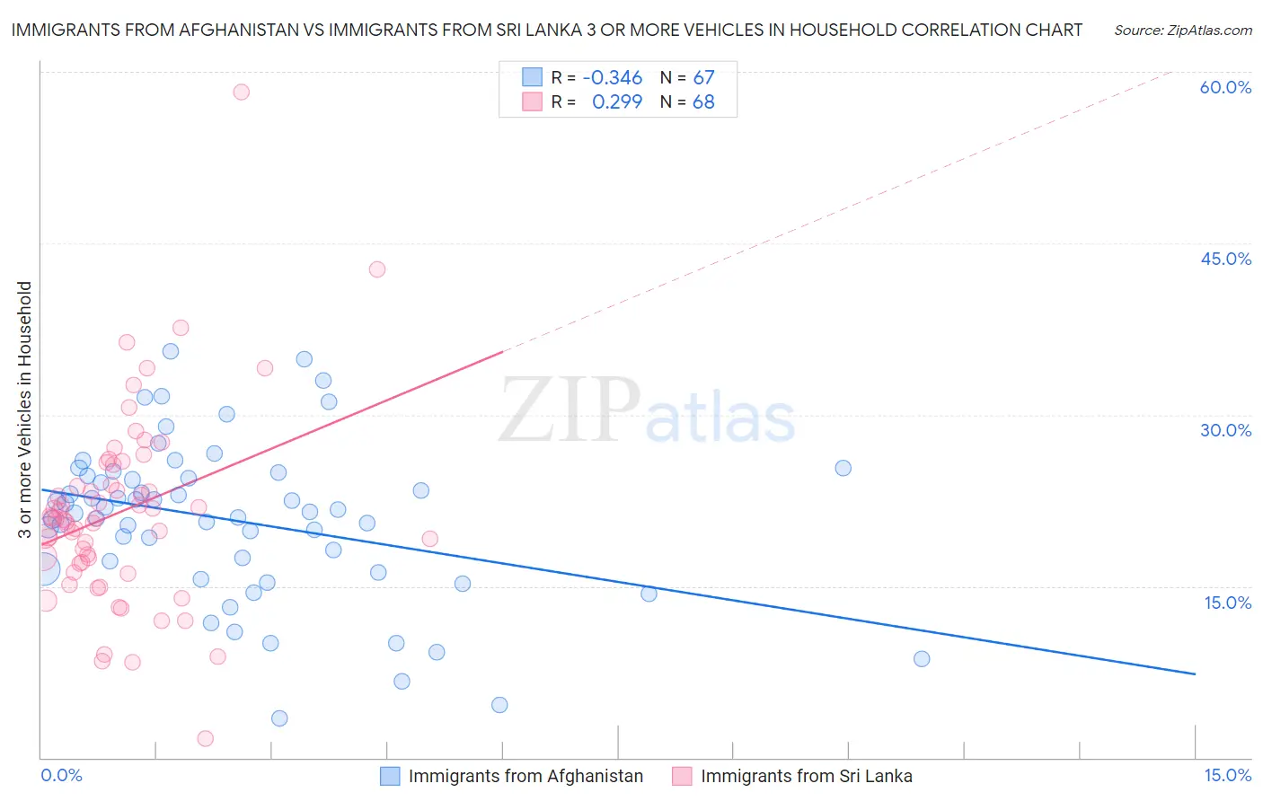 Immigrants from Afghanistan vs Immigrants from Sri Lanka 3 or more Vehicles in Household
