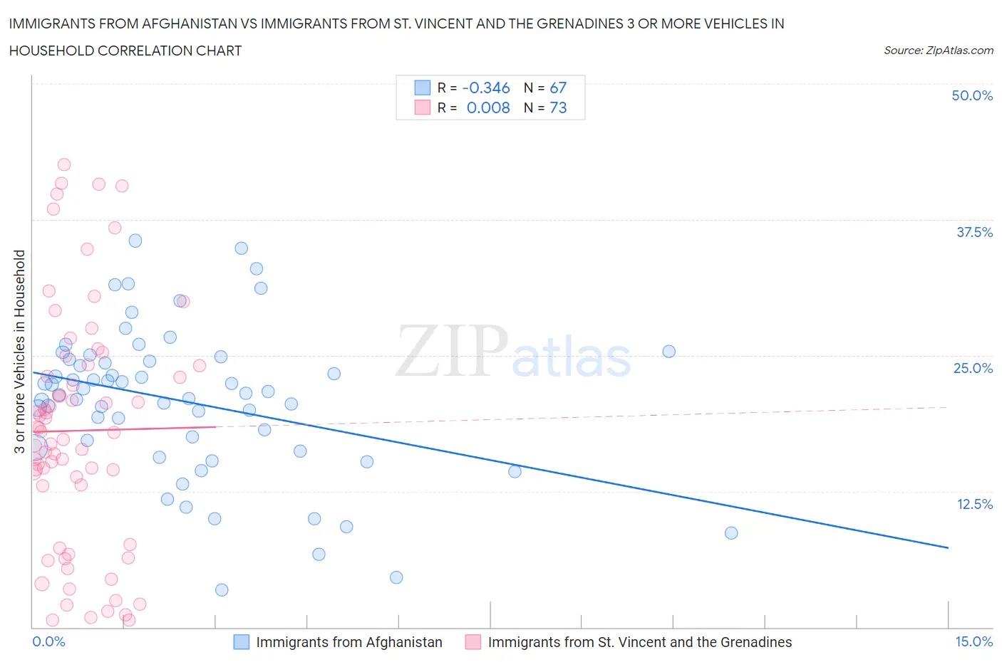 Immigrants from Afghanistan vs Immigrants from St. Vincent and the Grenadines 3 or more Vehicles in Household