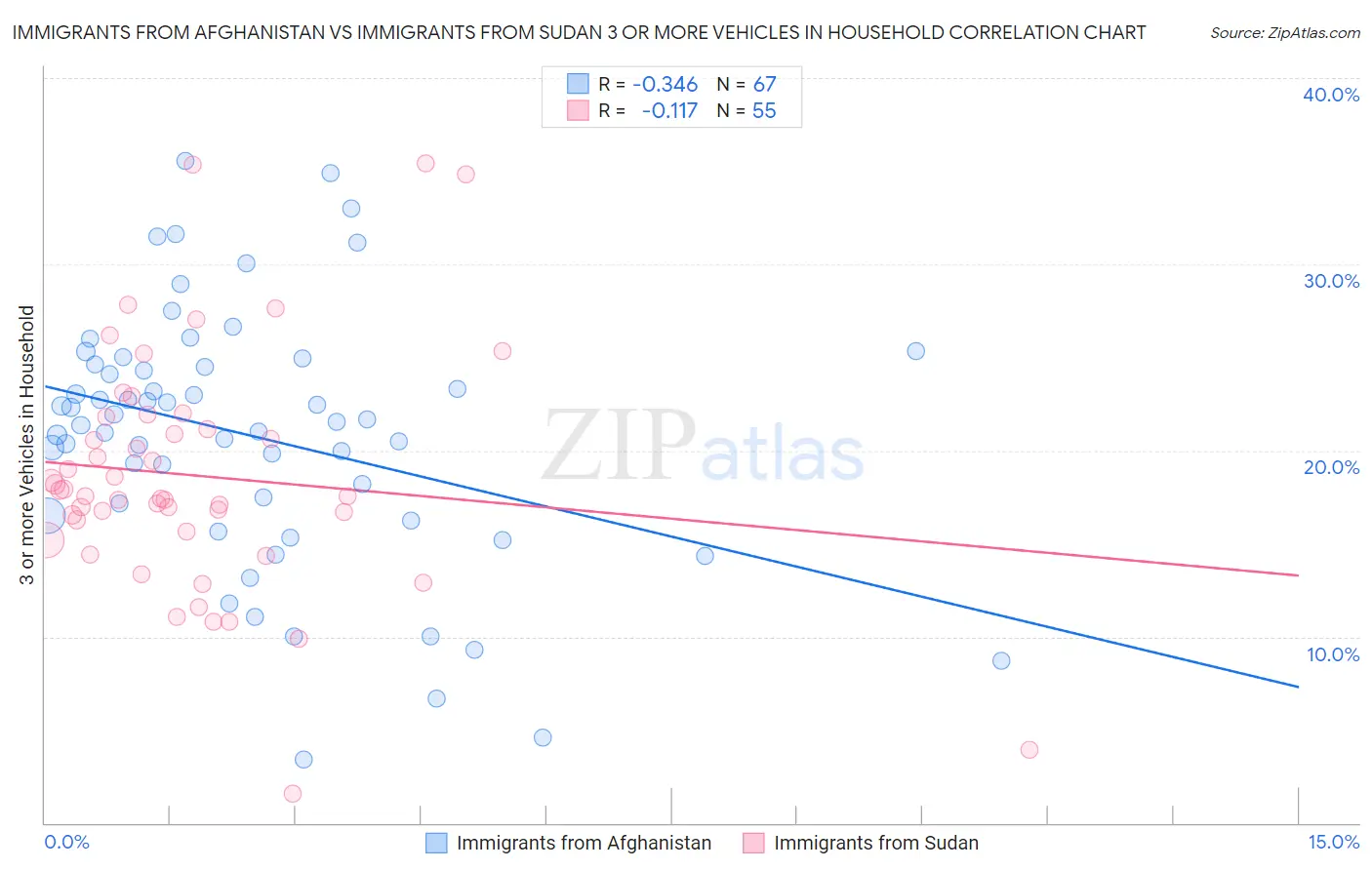 Immigrants from Afghanistan vs Immigrants from Sudan 3 or more Vehicles in Household