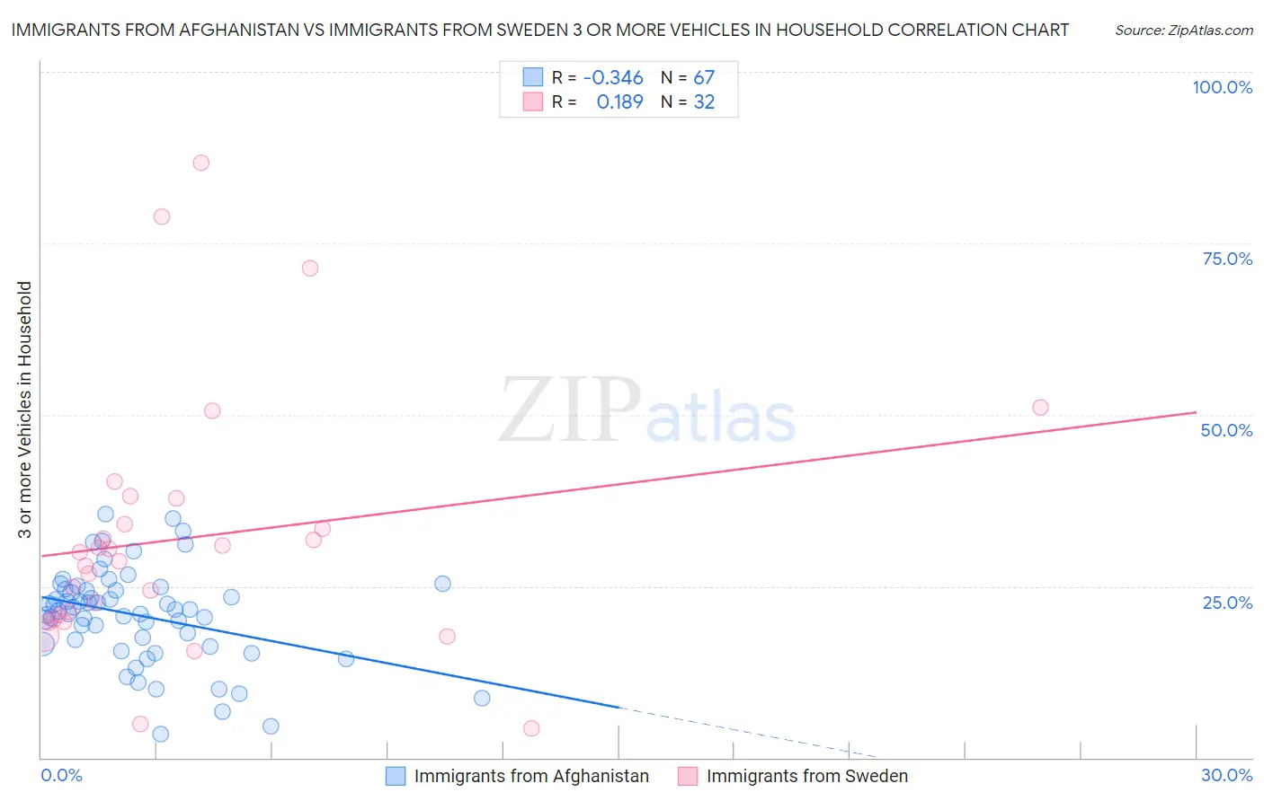 Immigrants from Afghanistan vs Immigrants from Sweden 3 or more Vehicles in Household