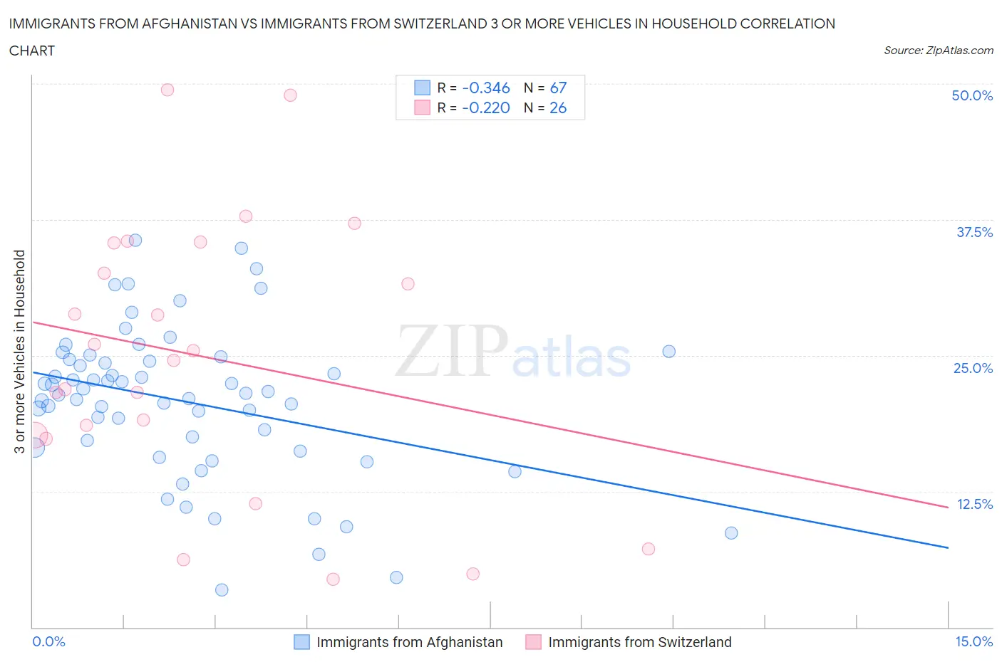 Immigrants from Afghanistan vs Immigrants from Switzerland 3 or more Vehicles in Household
