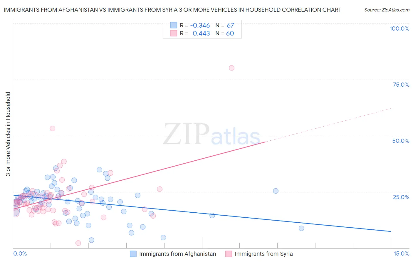 Immigrants from Afghanistan vs Immigrants from Syria 3 or more Vehicles in Household