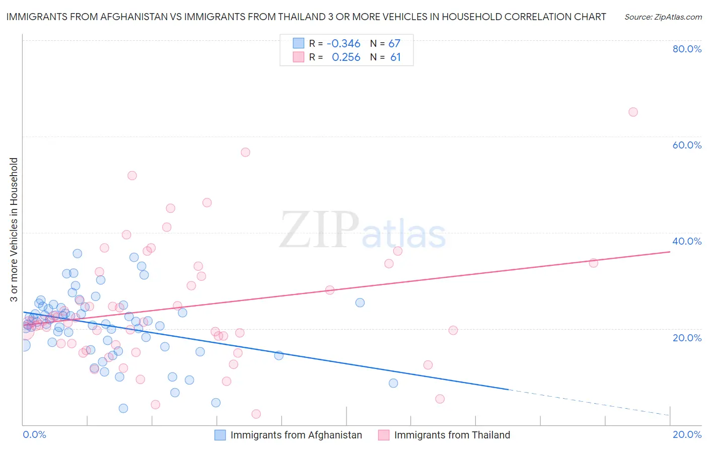 Immigrants from Afghanistan vs Immigrants from Thailand 3 or more Vehicles in Household