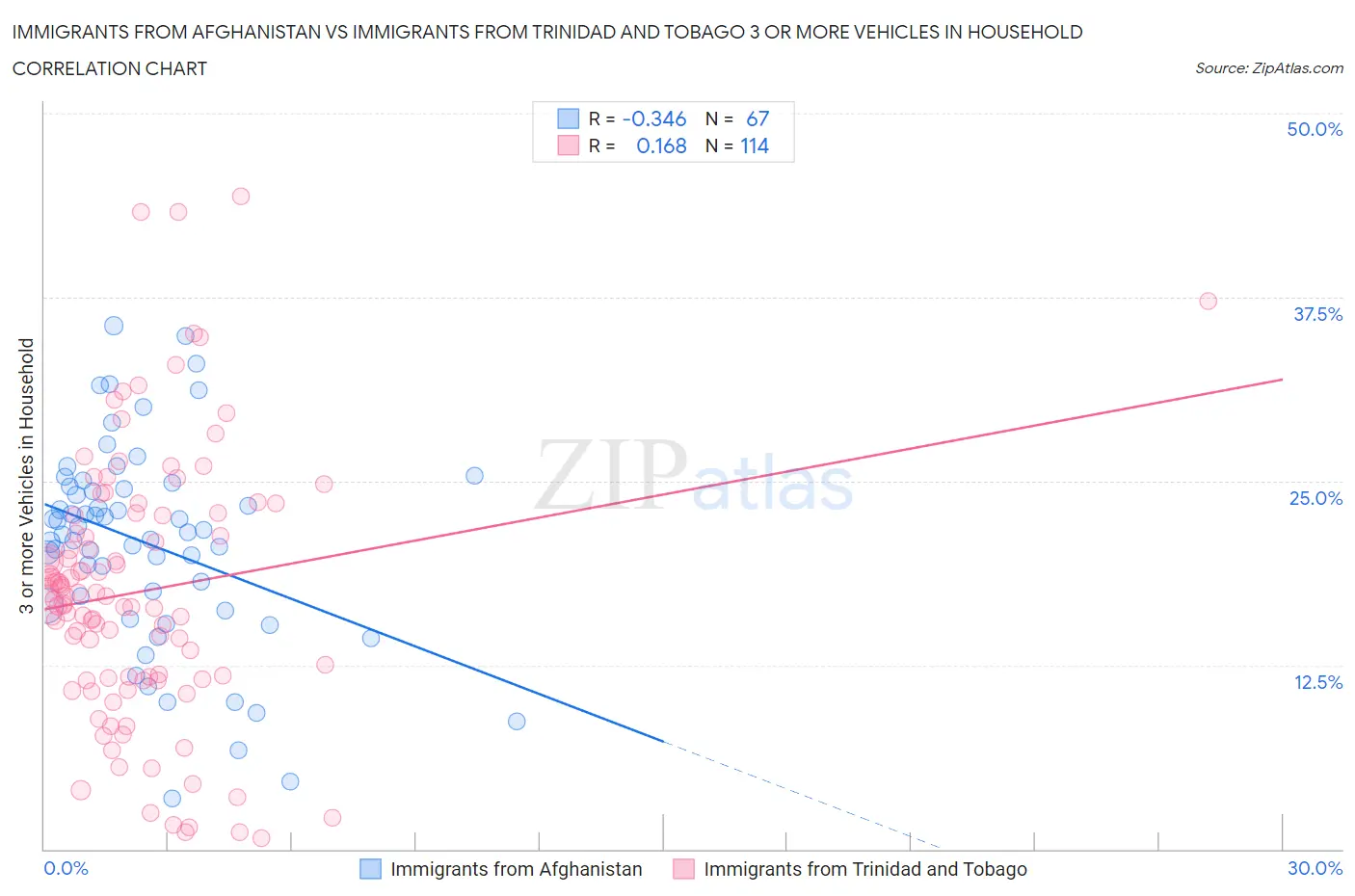Immigrants from Afghanistan vs Immigrants from Trinidad and Tobago 3 or more Vehicles in Household