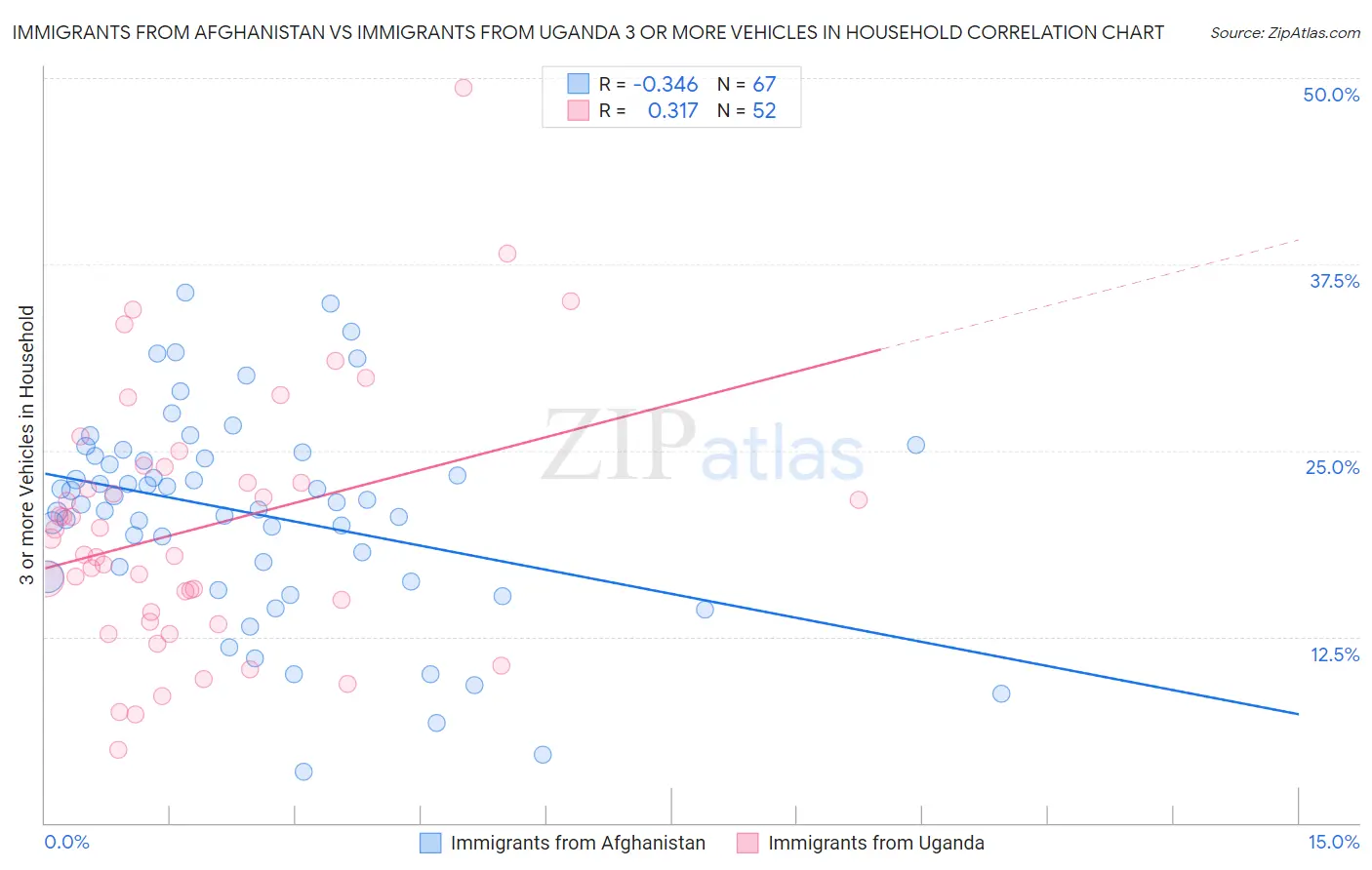 Immigrants from Afghanistan vs Immigrants from Uganda 3 or more Vehicles in Household